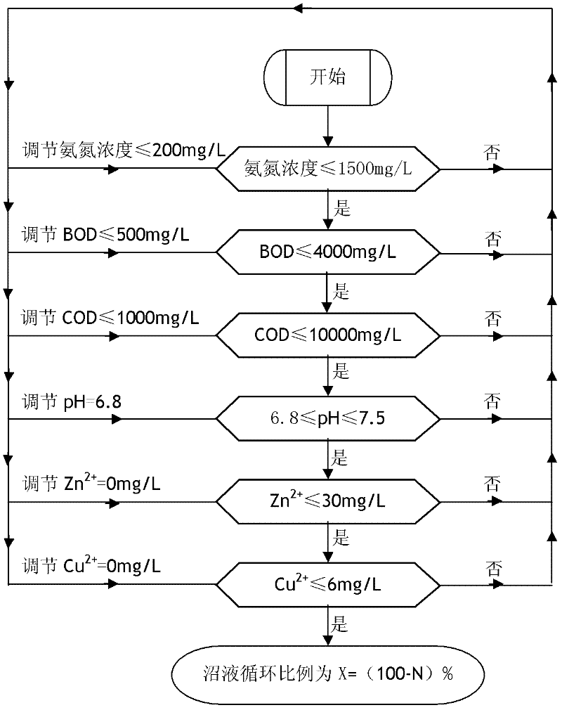 Method for improving straw methane yield and reducing methane liquid by methane liquid circulation