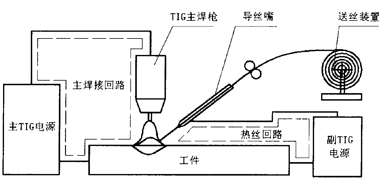 TIG (tungsten inert gas welding) power assistant double TIG (tungsten inert gas welding) compound heat source welding equipment and method