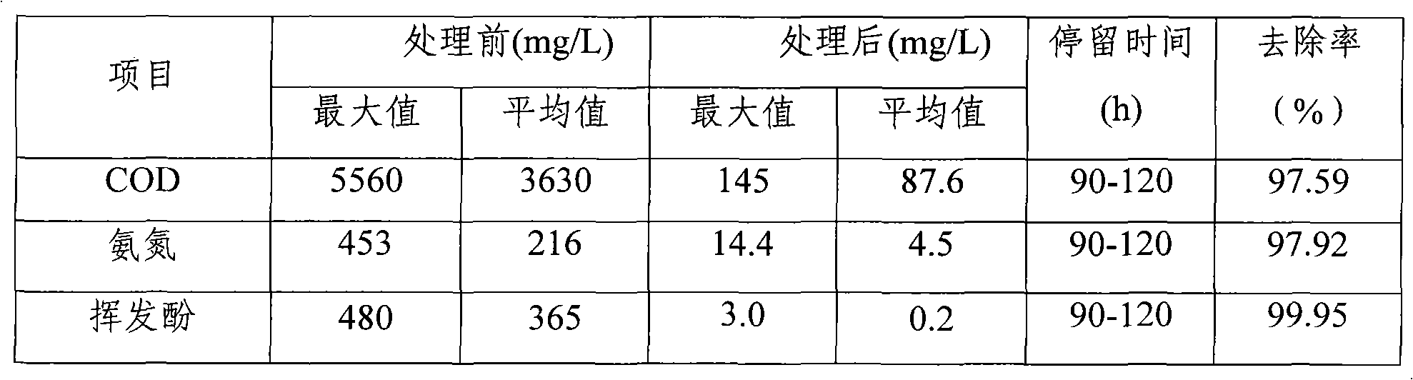 Composite efficient microbial preparation for treating difficultly-degradable waste water and preparation and application