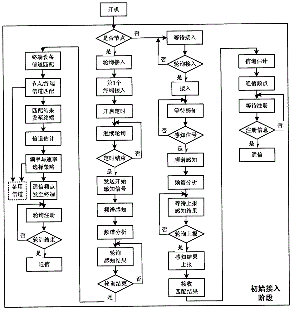 A Cognitive-Based Star Networking Method for Broadband Wireless Access Devices