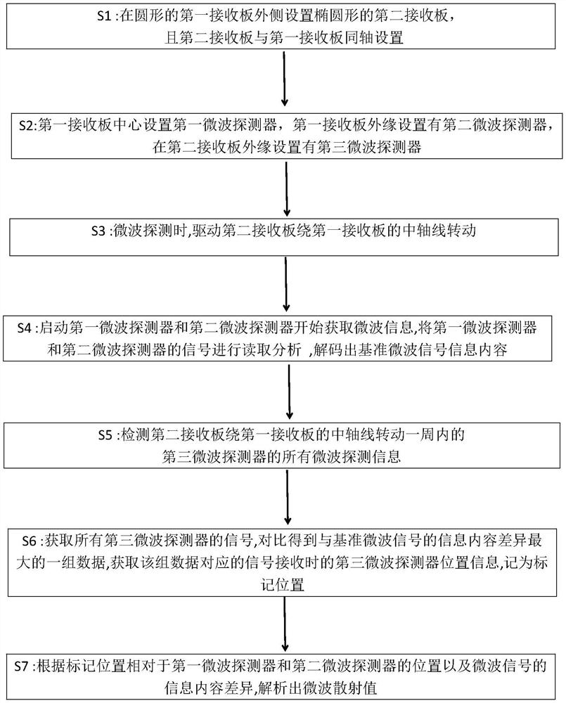 Long-distance radar microwave scattering receiving method