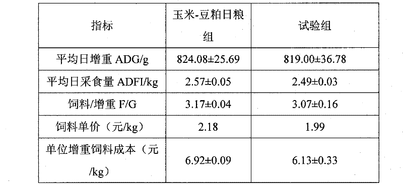 Fattening pig feed without bean pulp and calcium hydrophosphate