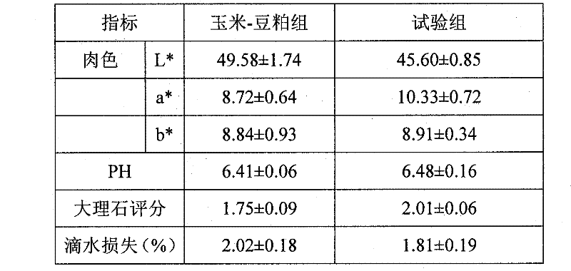 Fattening pig feed without bean pulp and calcium hydrophosphate