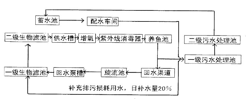 Ecological closed cycle water fish-cultivating method