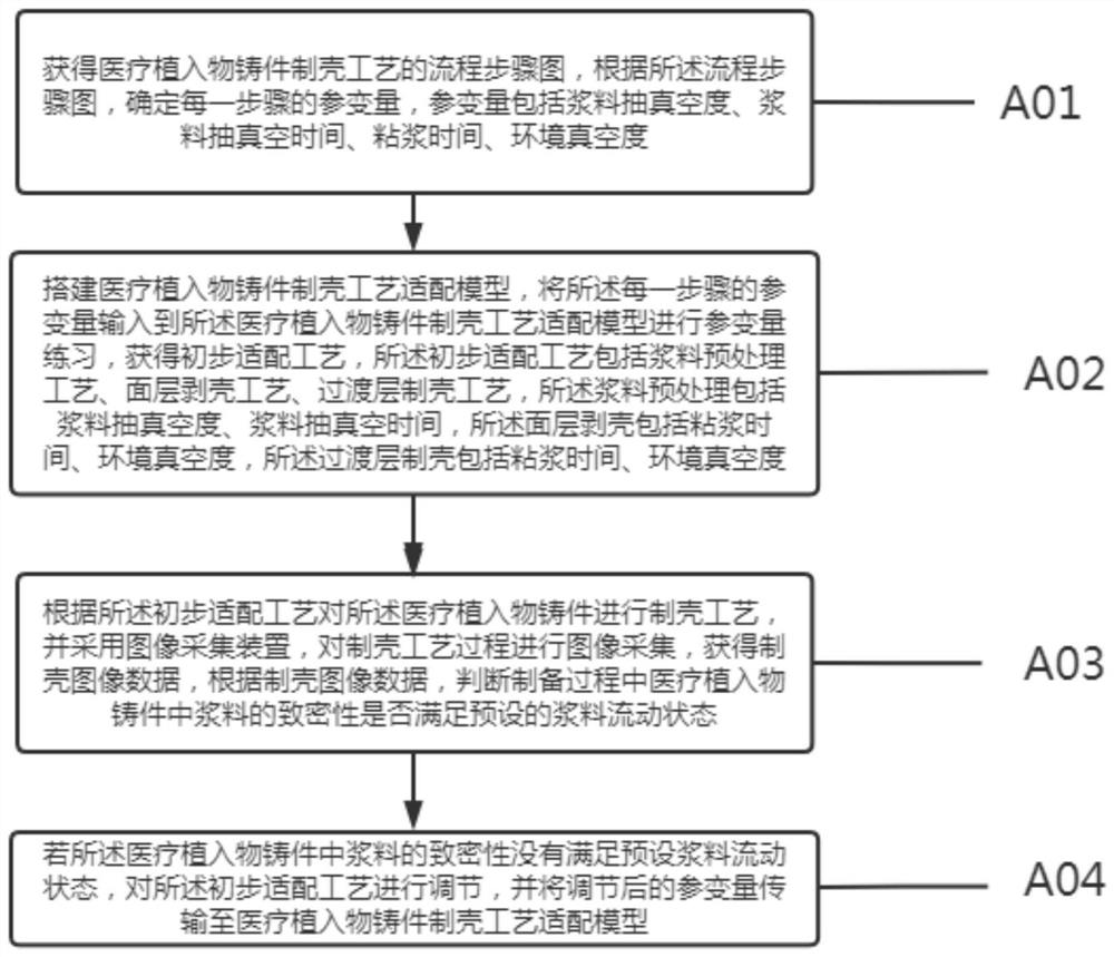 Medical implant casting shell making process supervision and detection method based on block chain