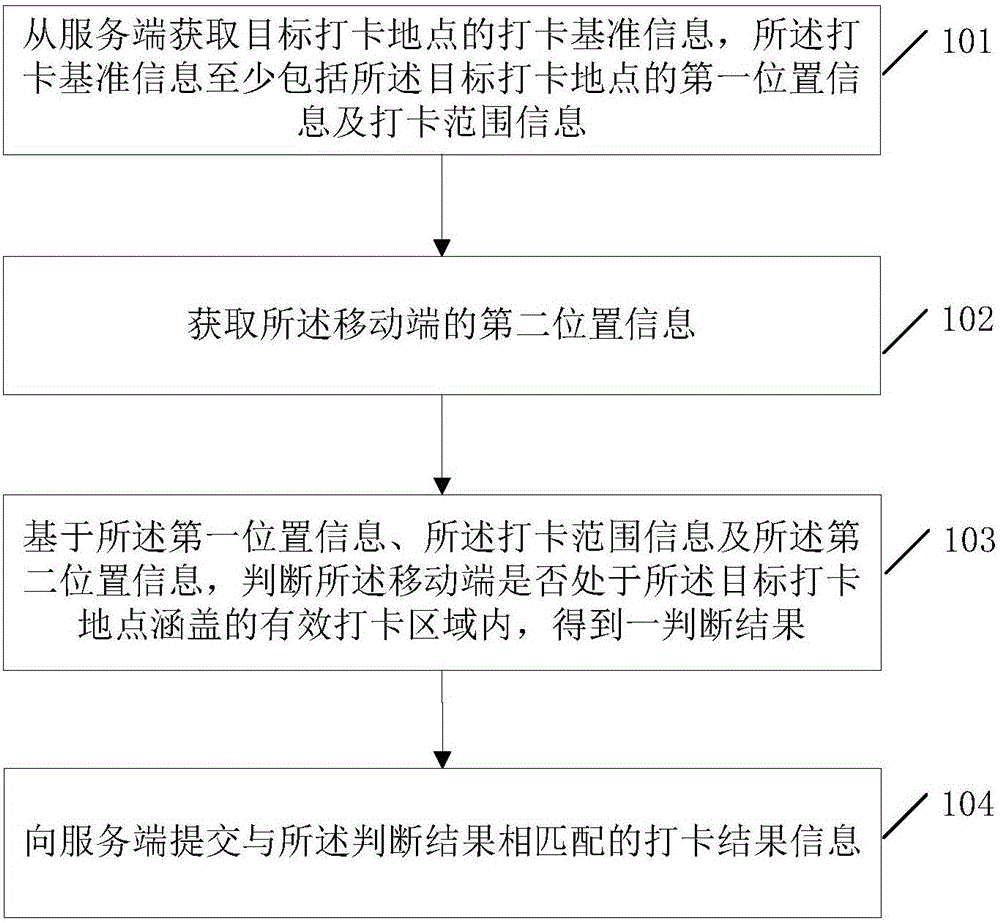 Processing method and system for card swiping for attendance, as well as mobile end and server