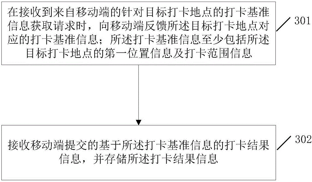 Processing method and system for card swiping for attendance, as well as mobile end and server