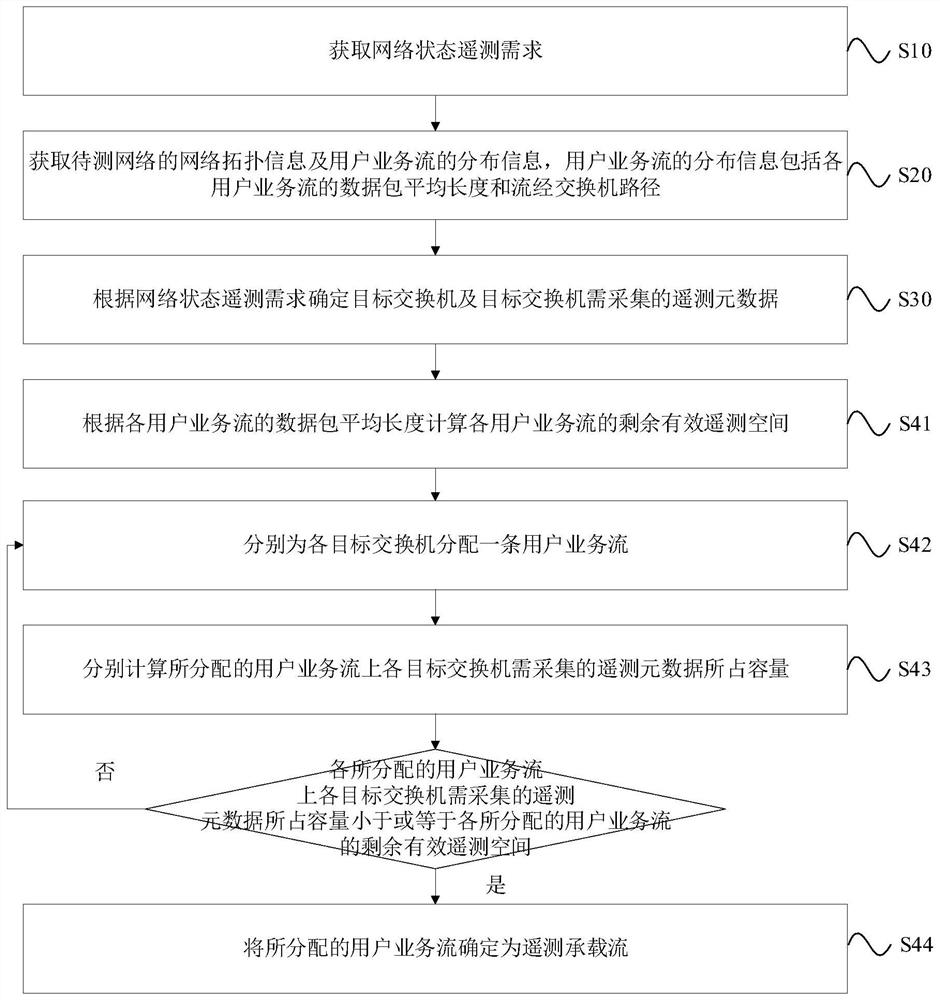 In-band network telemetry bearer stream selection method and system