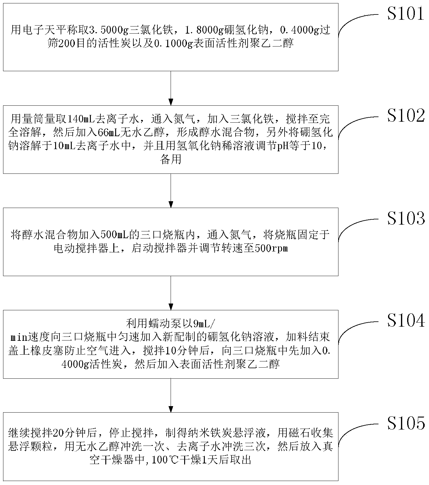 Preparation method of nitrate nitrogen-removed nano-iron-carbon micro-electrolysis material