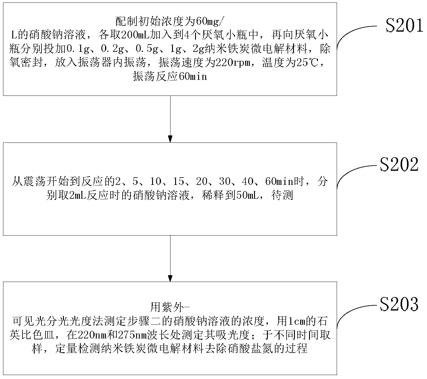 Preparation method of nitrate nitrogen-removed nano-iron-carbon micro-electrolysis material