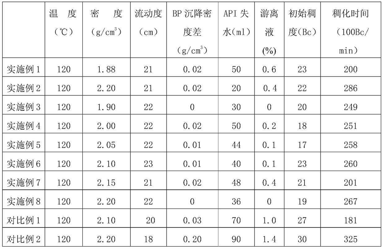 Elastoplastic micro-expansion cementing cement slurry and preparation method thereof