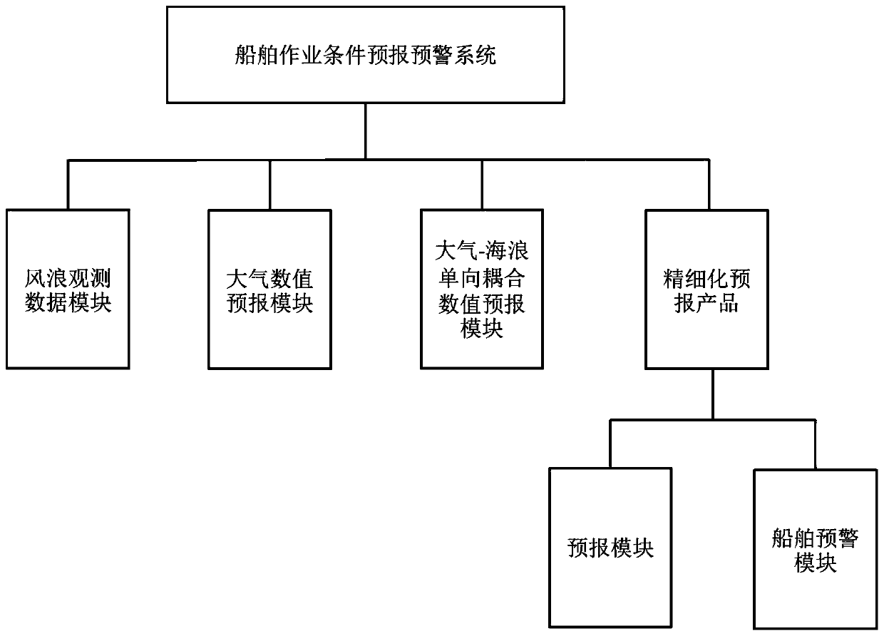 Ship operation condition forecasting and early warning system