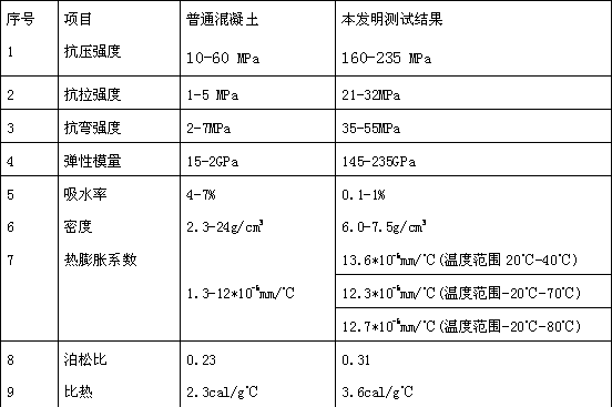 Machine tool bed cast by utilizing steel-making tailings