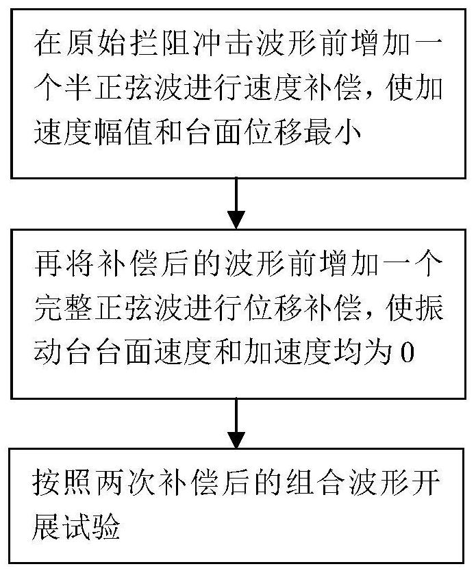 Sine wave waveform combined compensation method for arresting impact test