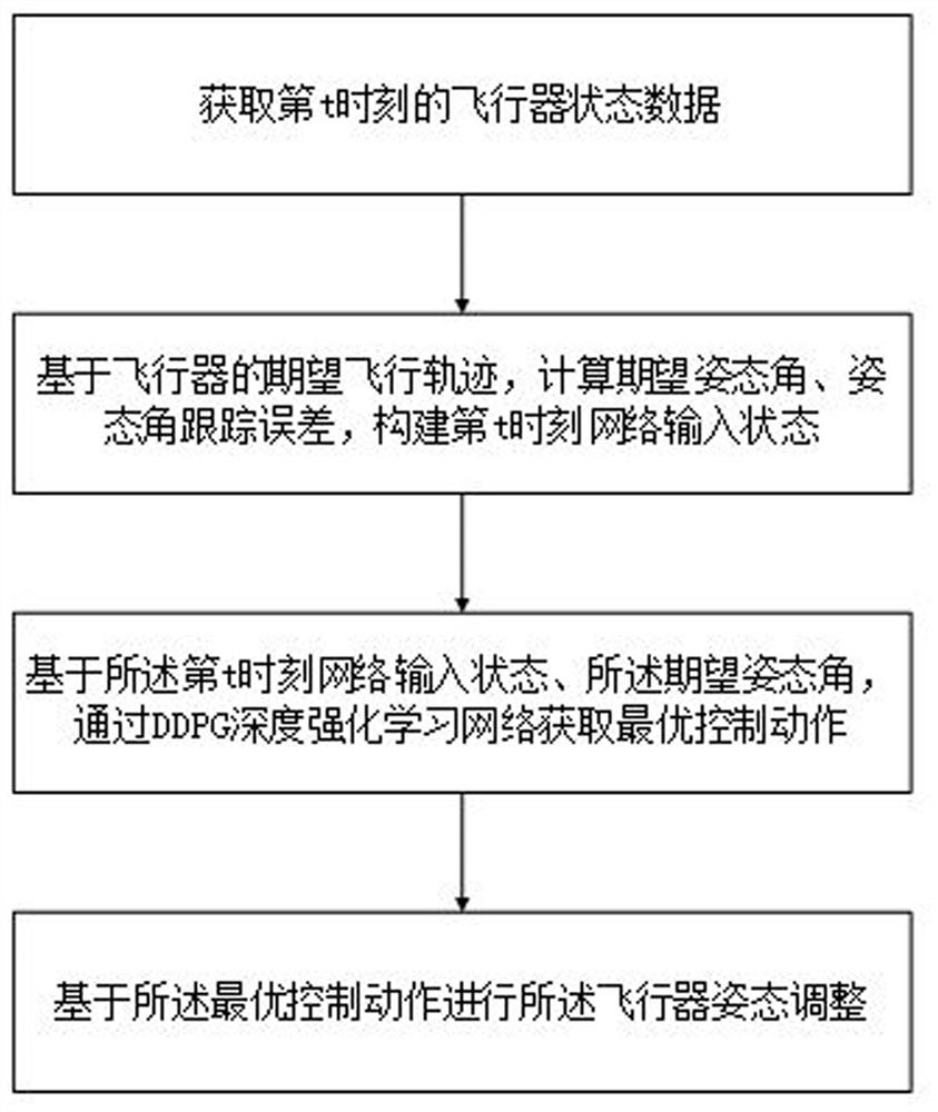 Aircraft attitude control method, system and device based on reinforcement learning