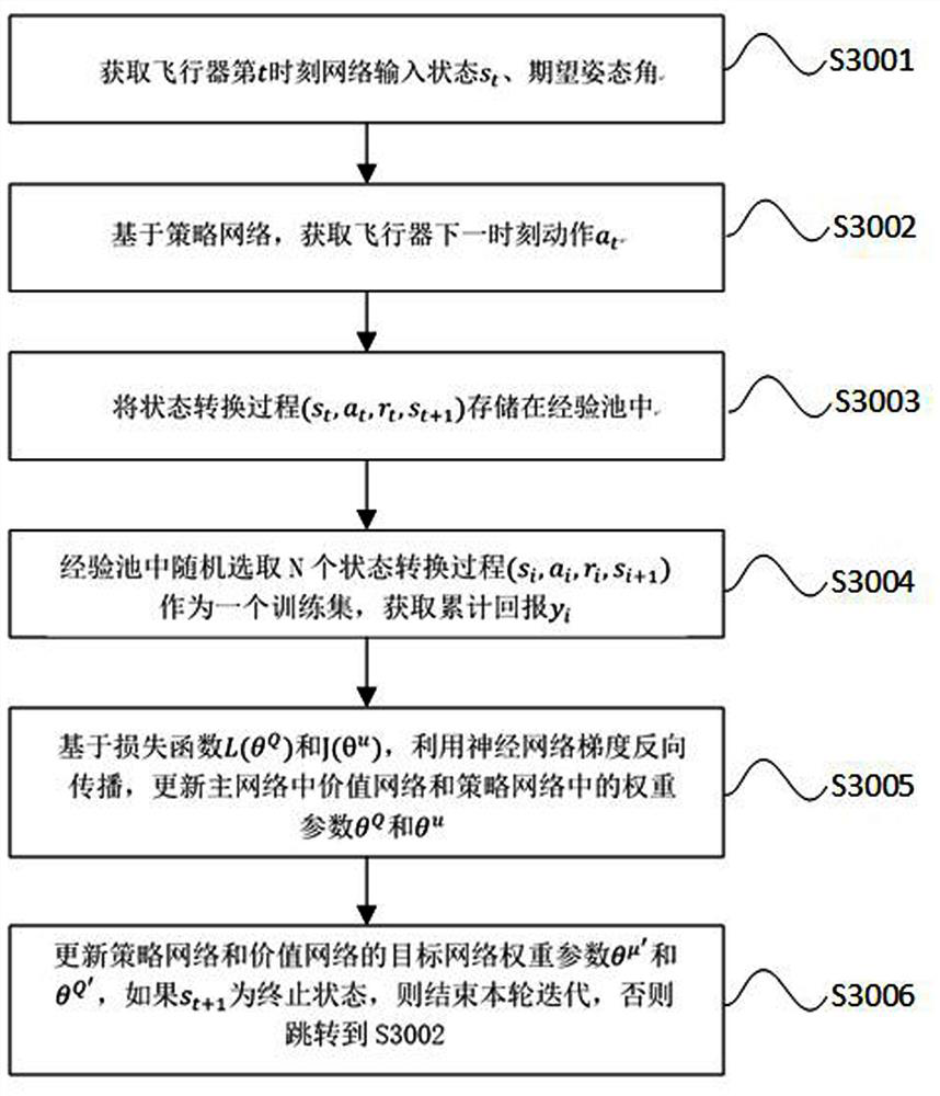 Aircraft attitude control method, system and device based on reinforcement learning