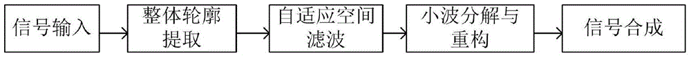 Synchronous satellite forest fire monitoring weak signal layered denoising method