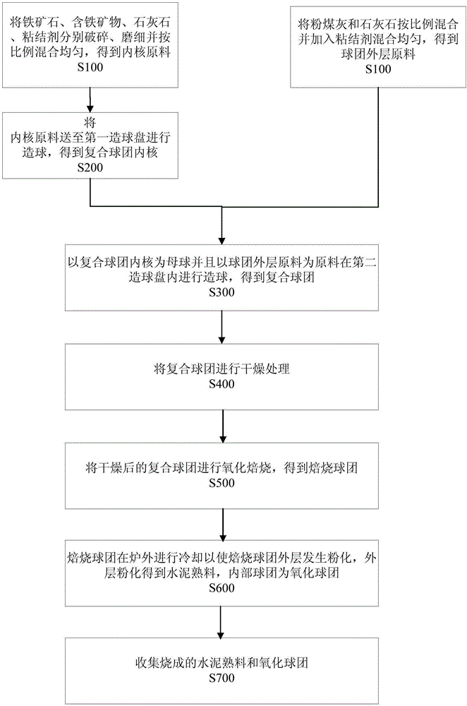 Method for producing cement clinker and oxide pellets