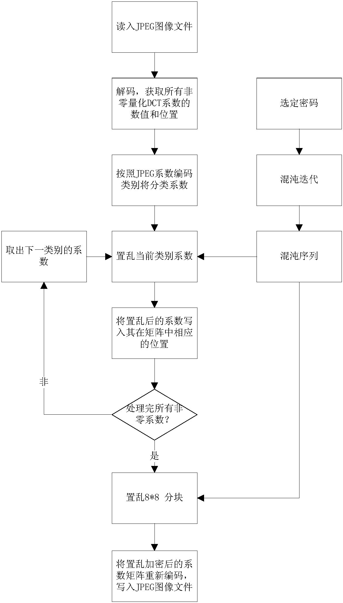 JPEG image encryption method based on similar coefficient scrambling