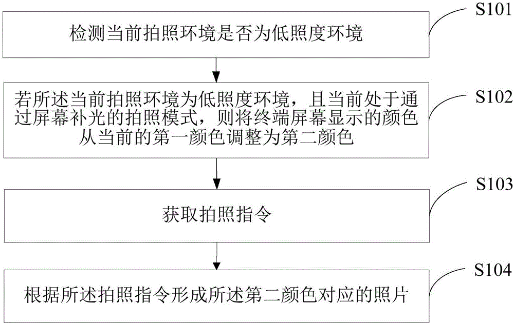 Imaging method and terminal