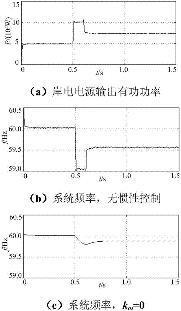 Virtual synchronous generator-based shore power source system stability control method