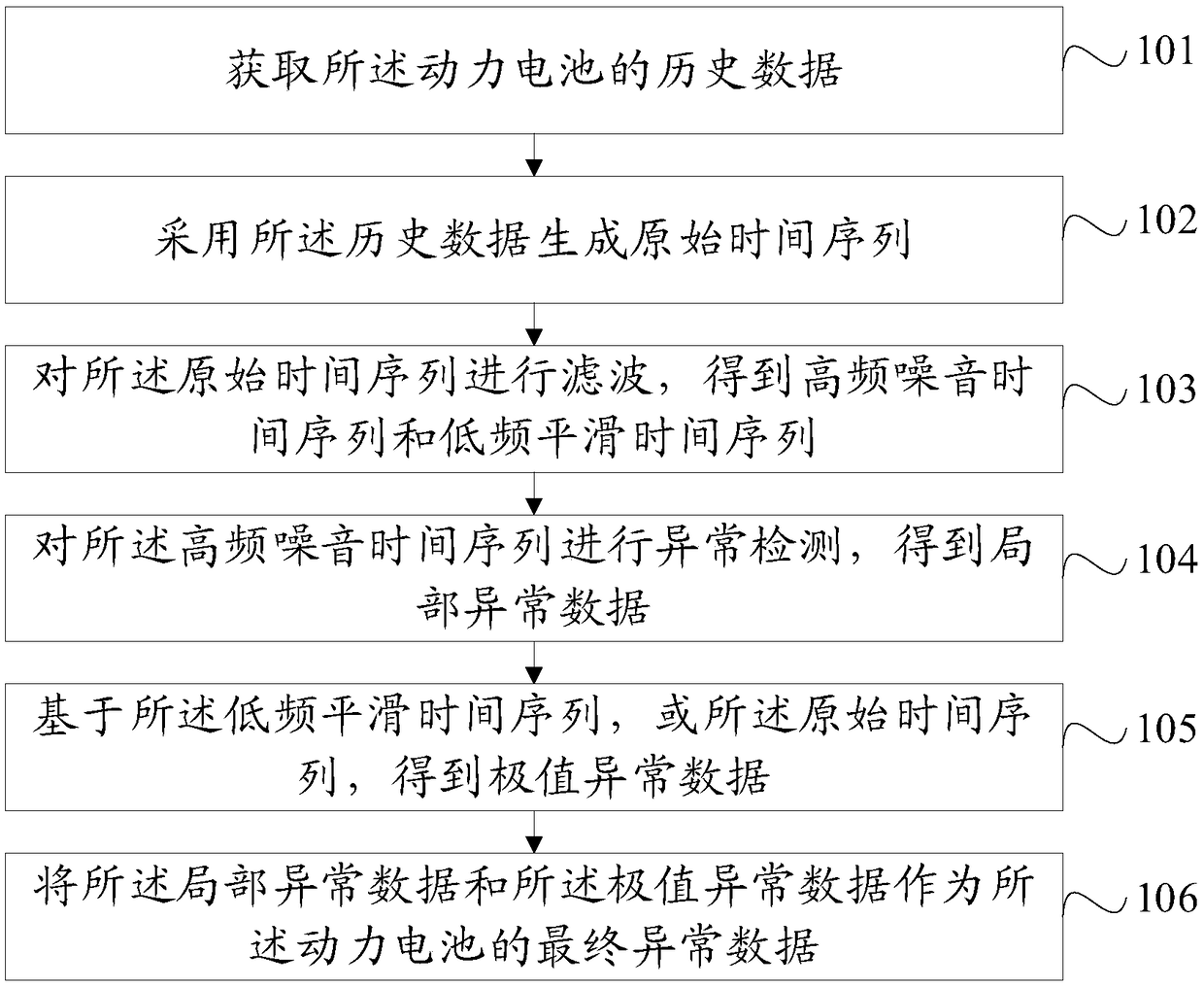 Power battery anomaly detection method and device