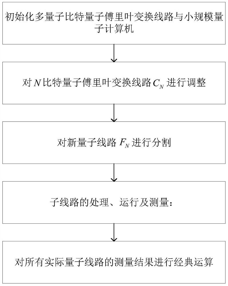 Multi-quantum-bit quantum Fourier transform line-oriented segmentation method