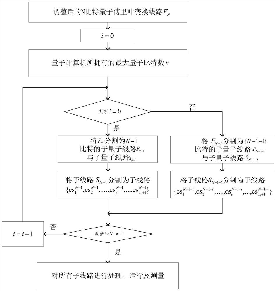 Multi-quantum-bit quantum Fourier transform line-oriented segmentation method