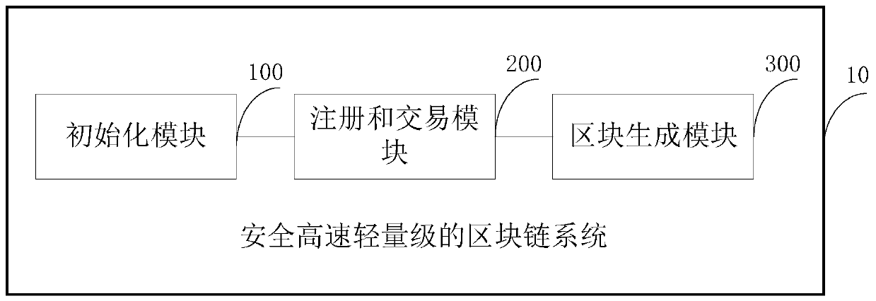 Safe, high-speed and lightweight blockchain system and method