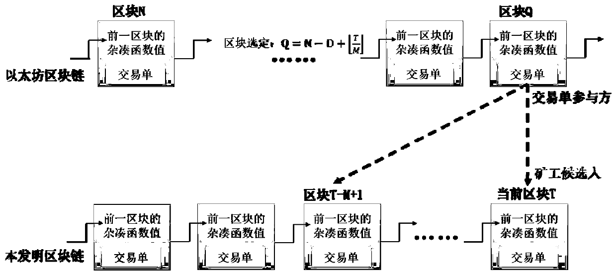 Safe, high-speed and lightweight blockchain system and method