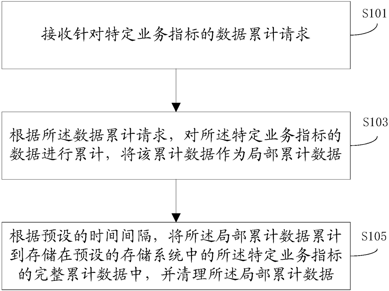 Data accumulation methods and devices and electronic equipment