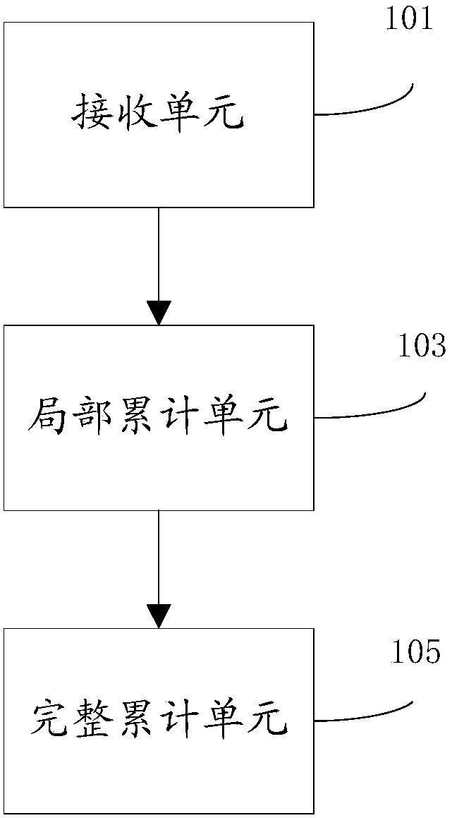 Data accumulation methods and devices and electronic equipment