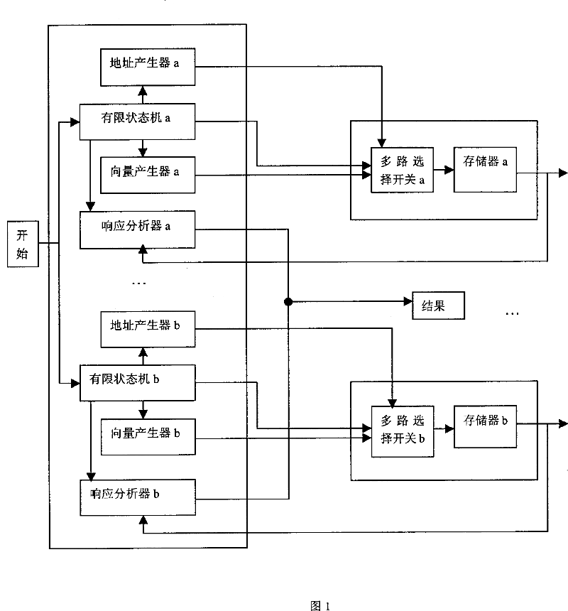 Test device for masiac storage