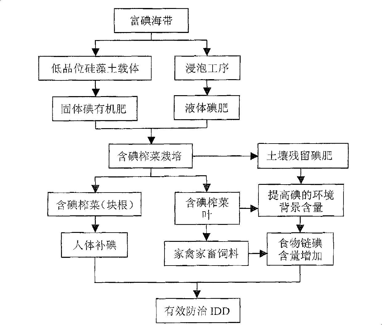 Method for planting mustard containing iodine