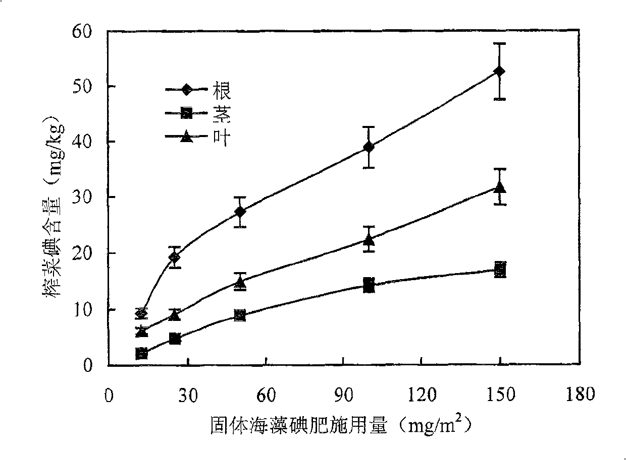 Method for planting mustard containing iodine