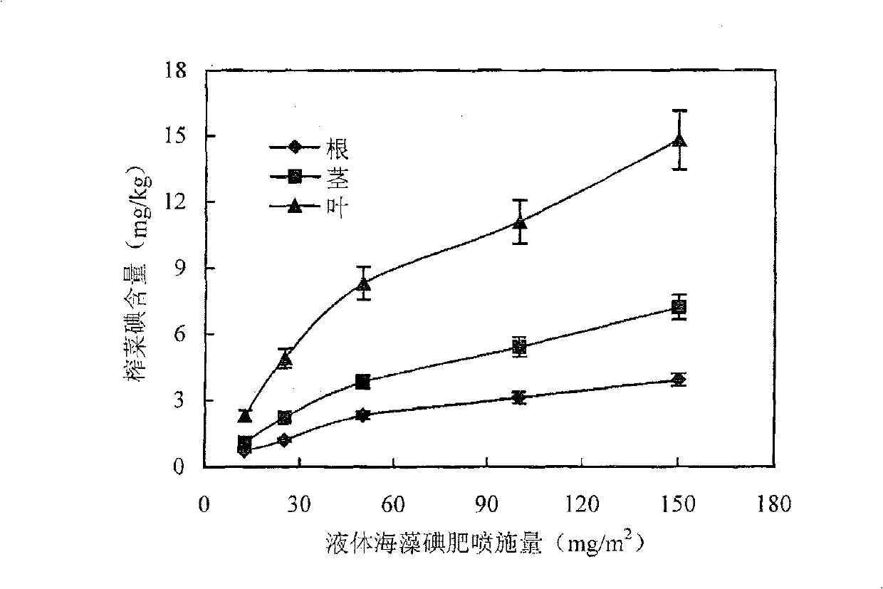 Method for planting mustard containing iodine