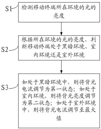 Electricity saving method and system for mobile terminal display screen