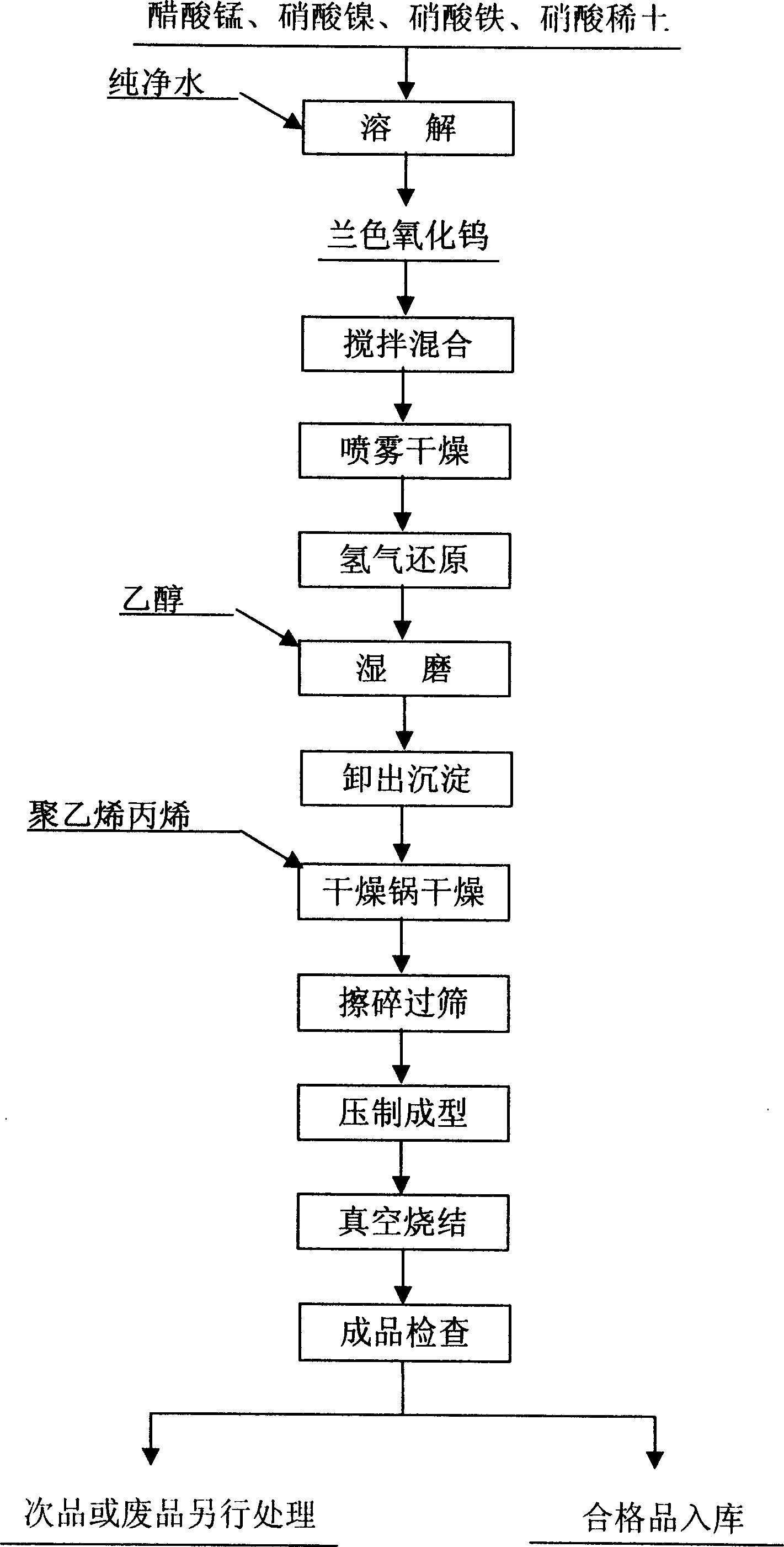 Tungsten heavy alloy for armour-piercing projectile core and preparing method thereof