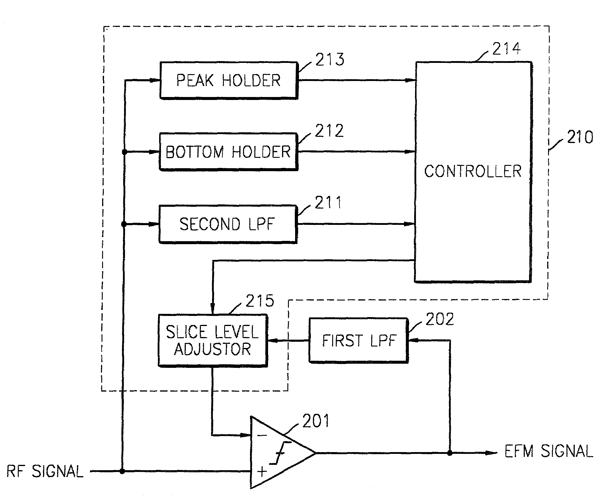 Apparatus and method for slicing RF signal and compensating for the slice level of RF signal in disk drive