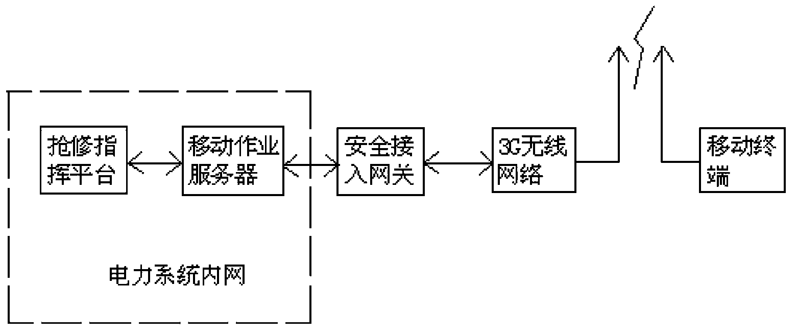 Method for processing information between power distribution network first-aid repair command platform and mobile terminal