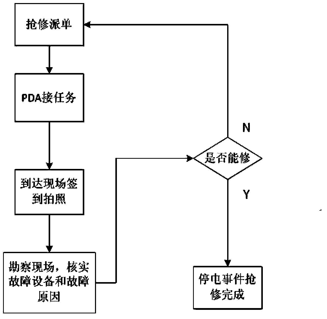 Method for processing information between power distribution network first-aid repair command platform and mobile terminal