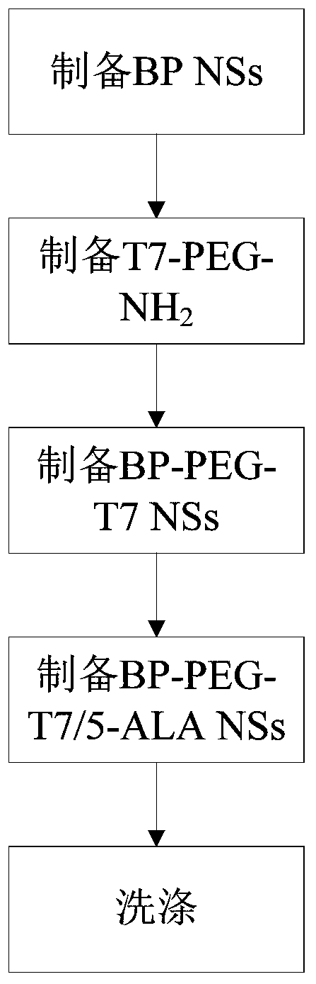 Composition, preparation method and application thereof in killing cell strain