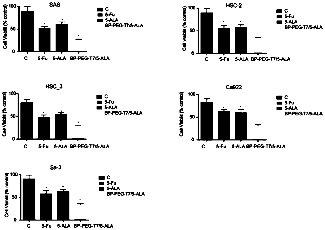 Composition, preparation method and application thereof in killing cell strain