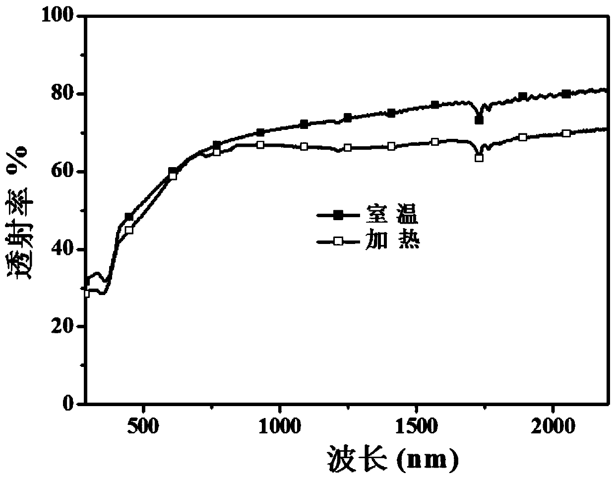 Composite film with heat insulation effect and preparation method