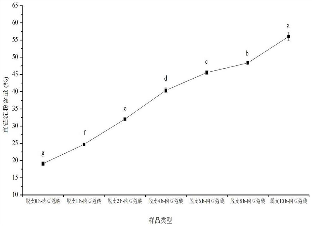 Preparation method of debranched starch-lipid compound