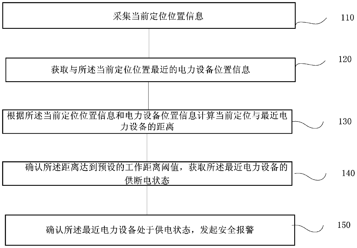 Power safety alarm method and system and bracelet terminal