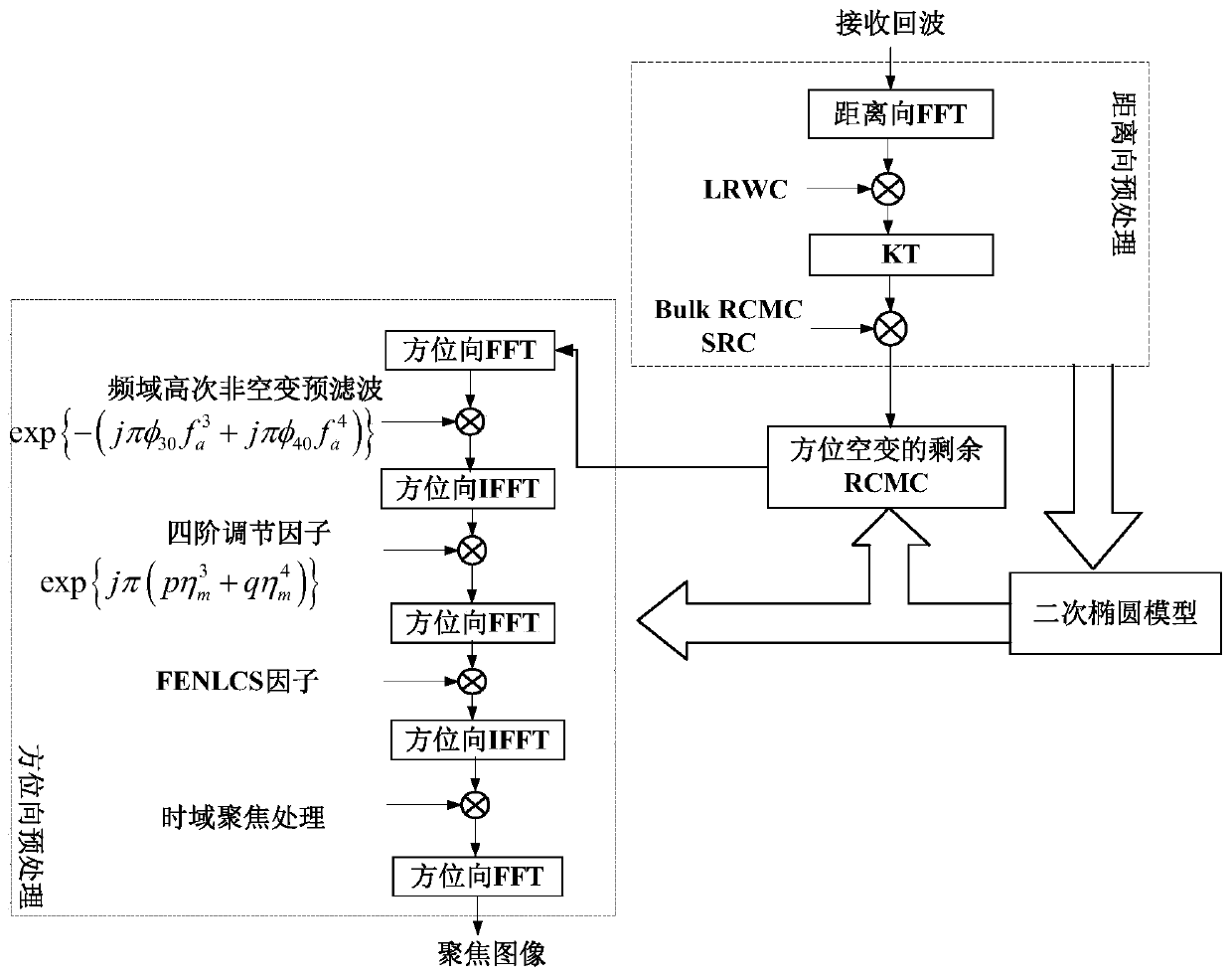 Nonlevel flight double-station SAR frequency domain FENLCS imaging method based on quadratic elliptic model