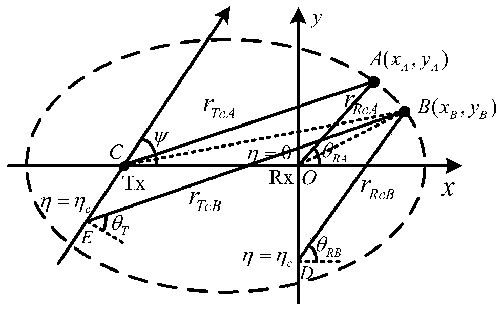 Nonlevel flight double-station SAR frequency domain FENLCS imaging method based on quadratic elliptic model