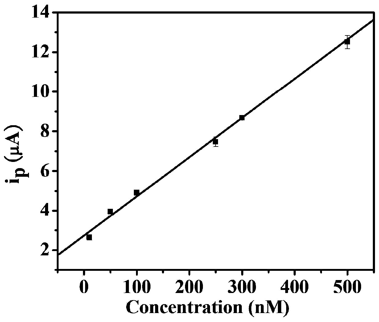 Electrochemical detection method of cocaine based on rolling circle amplification and supramolecular aptamer