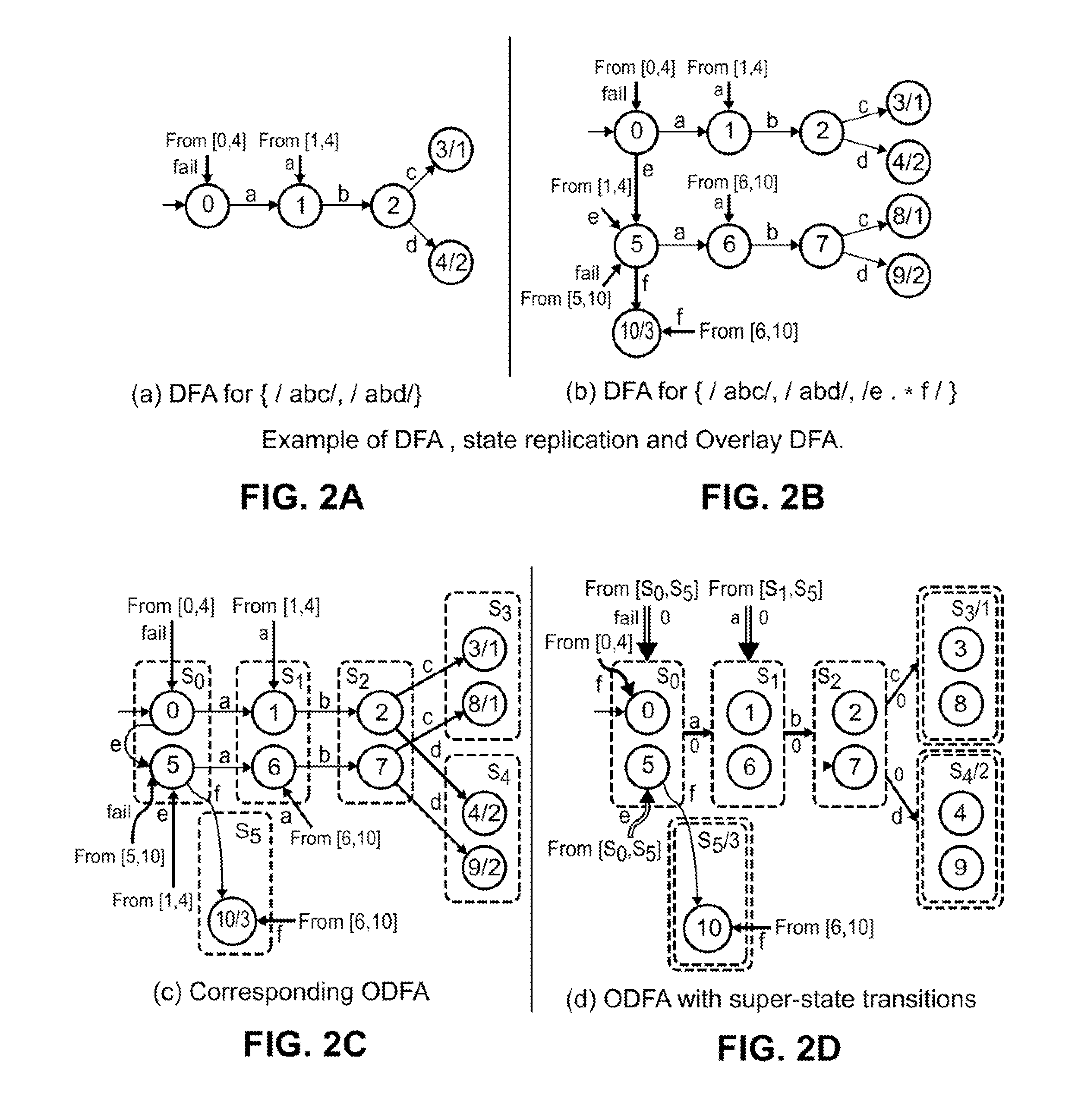 Overlay automata approach to regular expression matching for intrusion detection and prevention system